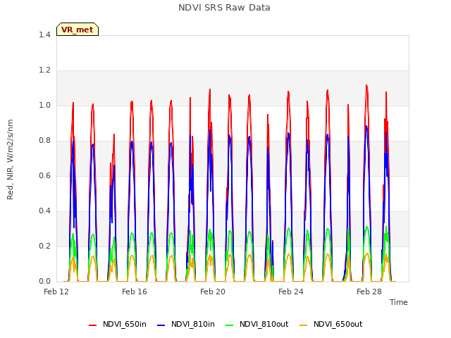 Explore the graph:NDVI SRS Raw Data in a new window