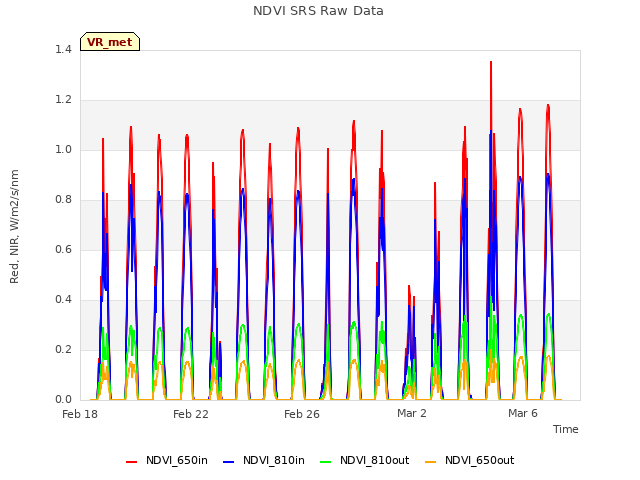 Explore the graph:NDVI SRS Raw Data in a new window