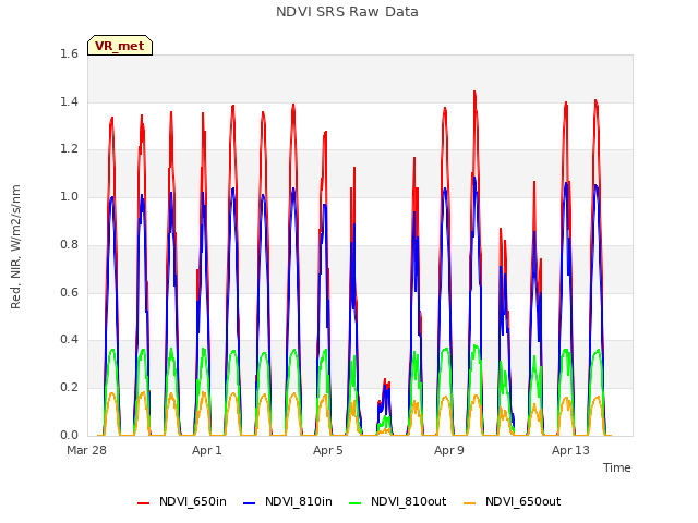 Explore the graph:NDVI SRS Raw Data in a new window