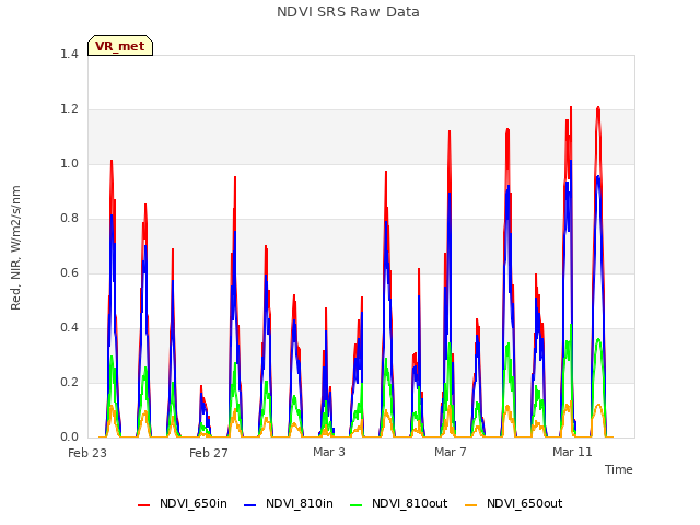 Explore the graph:NDVI SRS Raw Data in a new window