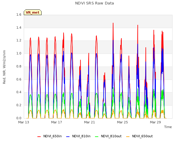 Explore the graph:NDVI SRS Raw Data in a new window