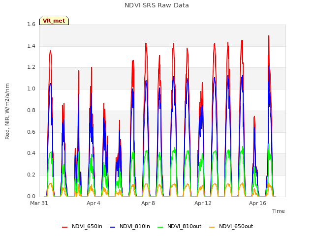 Explore the graph:NDVI SRS Raw Data in a new window