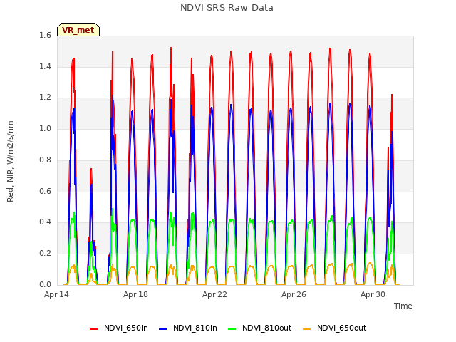 Explore the graph:NDVI SRS Raw Data in a new window