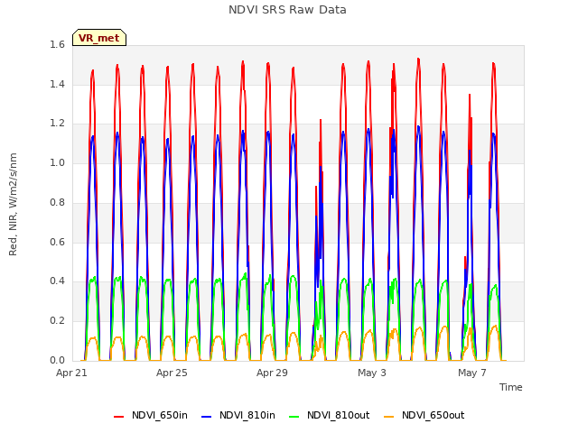 Explore the graph:NDVI SRS Raw Data in a new window