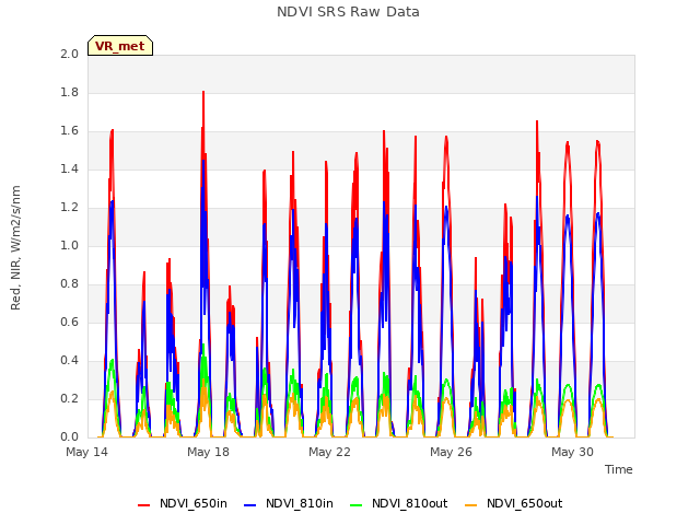 Explore the graph:NDVI SRS Raw Data in a new window