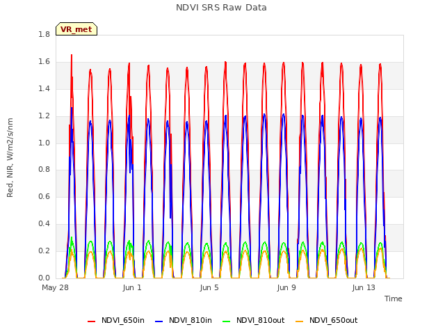 Explore the graph:NDVI SRS Raw Data in a new window