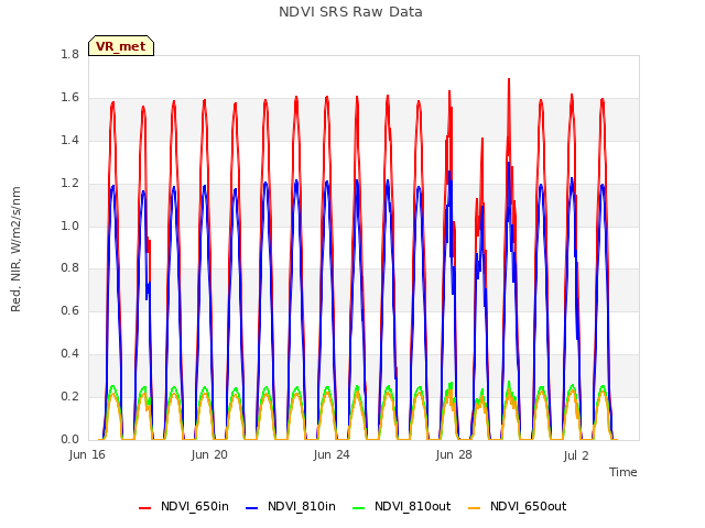 Explore the graph:NDVI SRS Raw Data in a new window