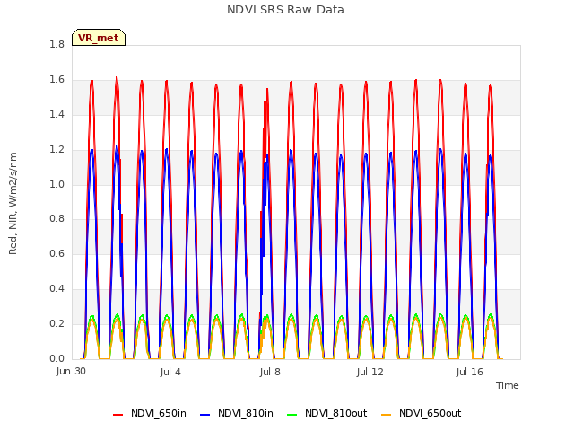 Explore the graph:NDVI SRS Raw Data in a new window