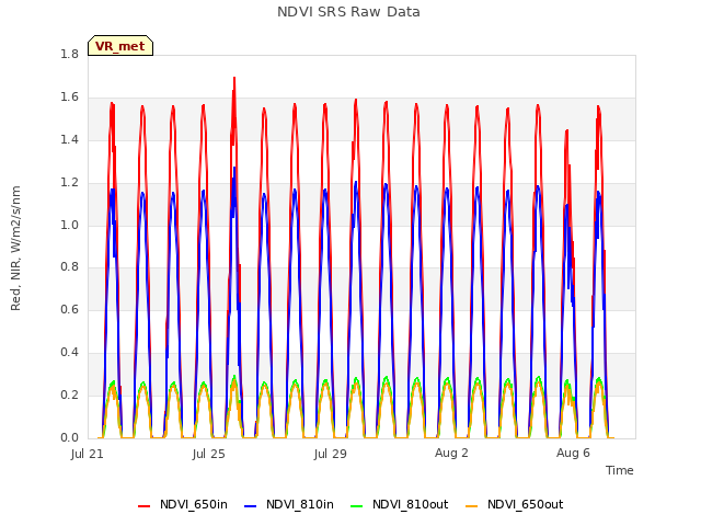 Explore the graph:NDVI SRS Raw Data in a new window