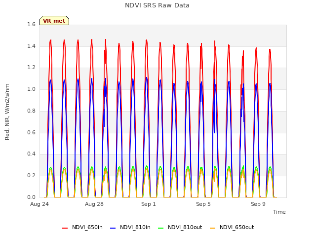 Explore the graph:NDVI SRS Raw Data in a new window