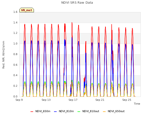 Explore the graph:NDVI SRS Raw Data in a new window