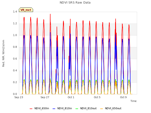 Explore the graph:NDVI SRS Raw Data in a new window
