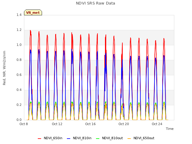 Explore the graph:NDVI SRS Raw Data in a new window