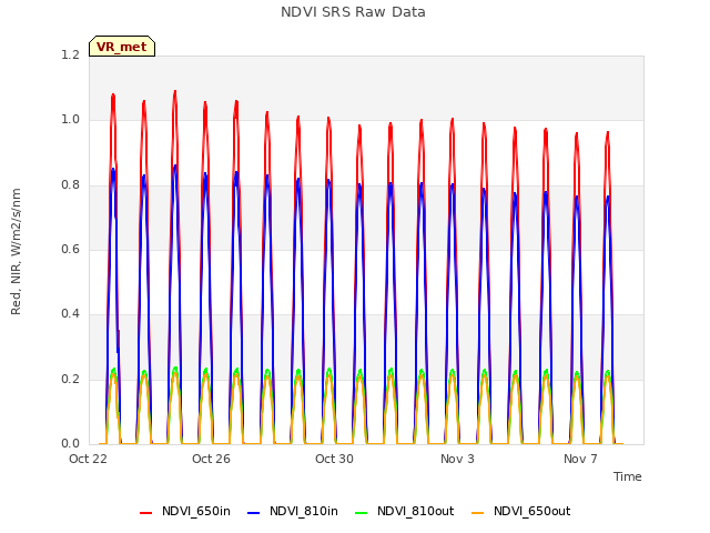 Explore the graph:NDVI SRS Raw Data in a new window