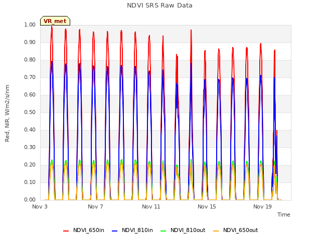 Explore the graph:NDVI SRS Raw Data in a new window