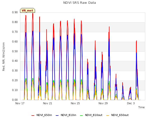 Explore the graph:NDVI SRS Raw Data in a new window