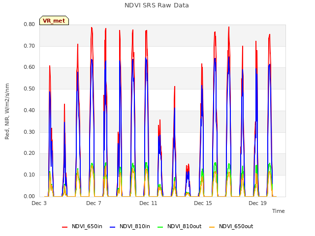 Explore the graph:NDVI SRS Raw Data in a new window