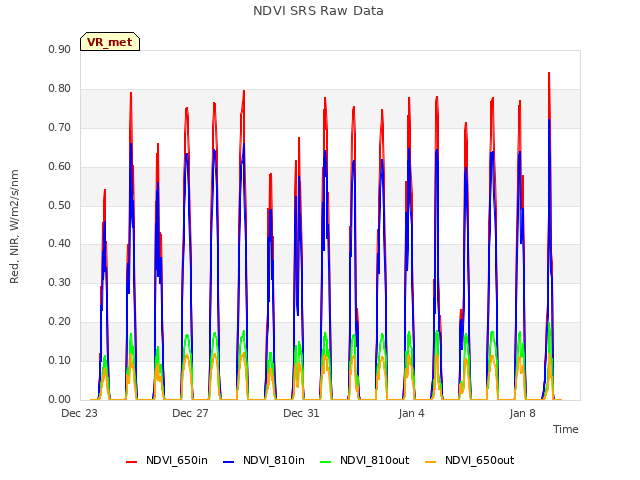 Explore the graph:NDVI SRS Raw Data in a new window