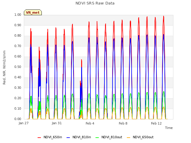 Explore the graph:NDVI SRS Raw Data in a new window