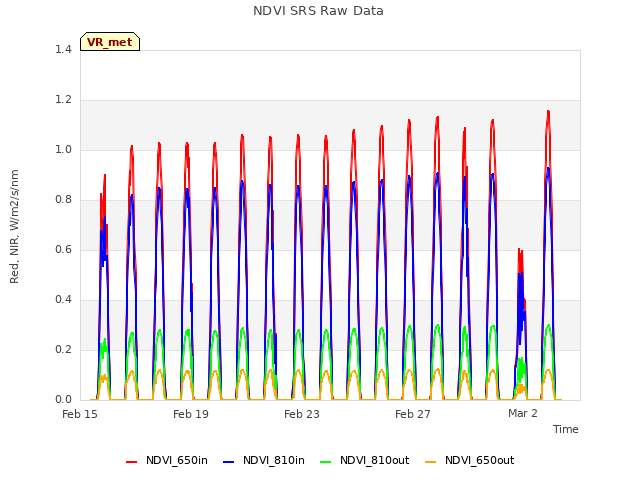 Explore the graph:NDVI SRS Raw Data in a new window