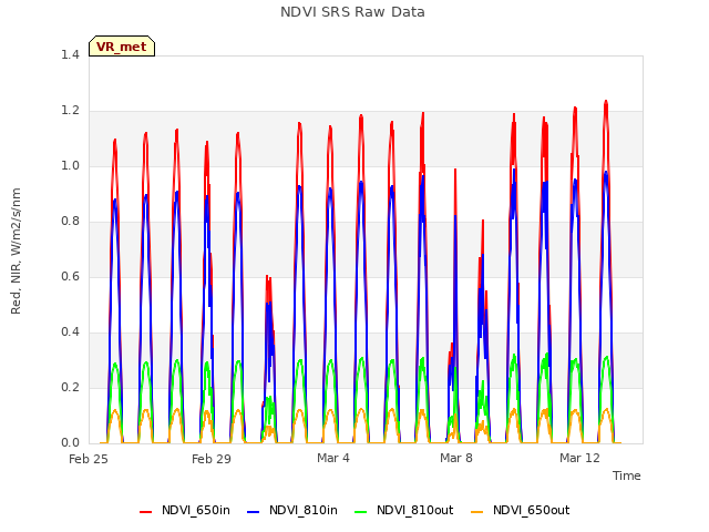 Explore the graph:NDVI SRS Raw Data in a new window