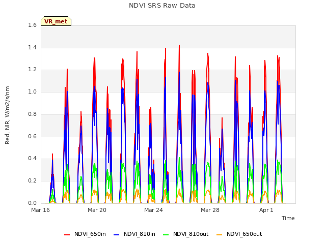 Explore the graph:NDVI SRS Raw Data in a new window