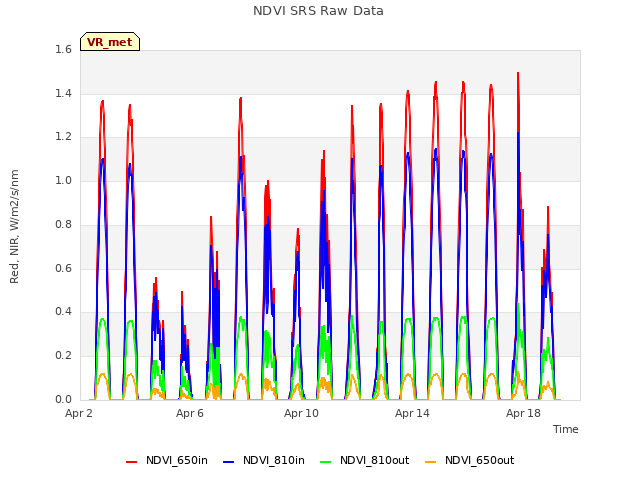 Explore the graph:NDVI SRS Raw Data in a new window