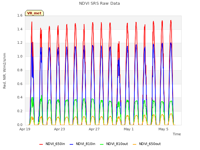 Explore the graph:NDVI SRS Raw Data in a new window