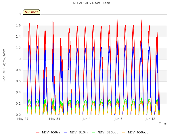 Explore the graph:NDVI SRS Raw Data in a new window