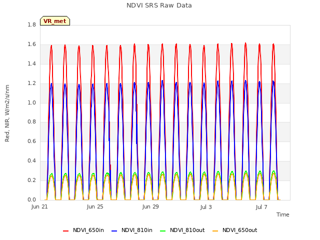 Explore the graph:NDVI SRS Raw Data in a new window