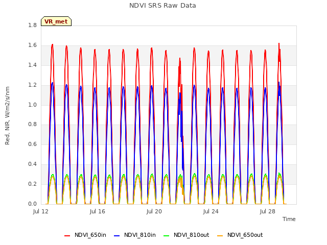 Explore the graph:NDVI SRS Raw Data in a new window