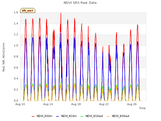 Explore the graph:NDVI SRS Raw Data in a new window