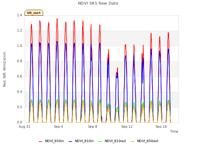 Explore the graph:NDVI SRS Raw Data in a new window