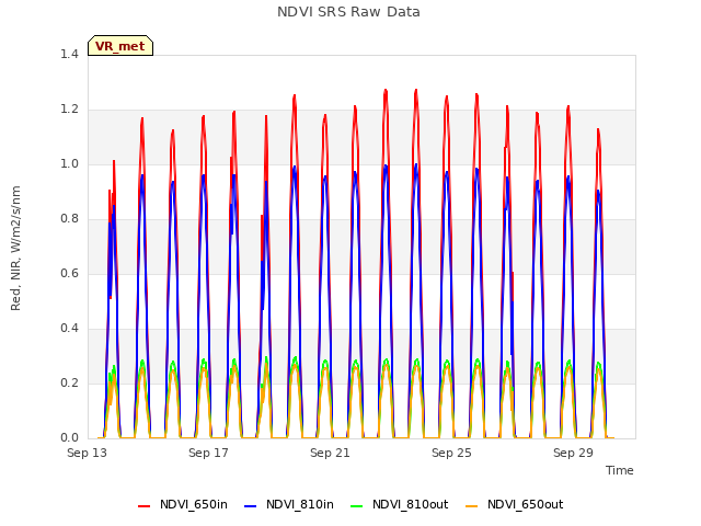 Explore the graph:NDVI SRS Raw Data in a new window