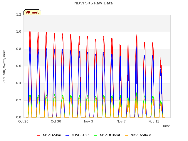 Explore the graph:NDVI SRS Raw Data in a new window