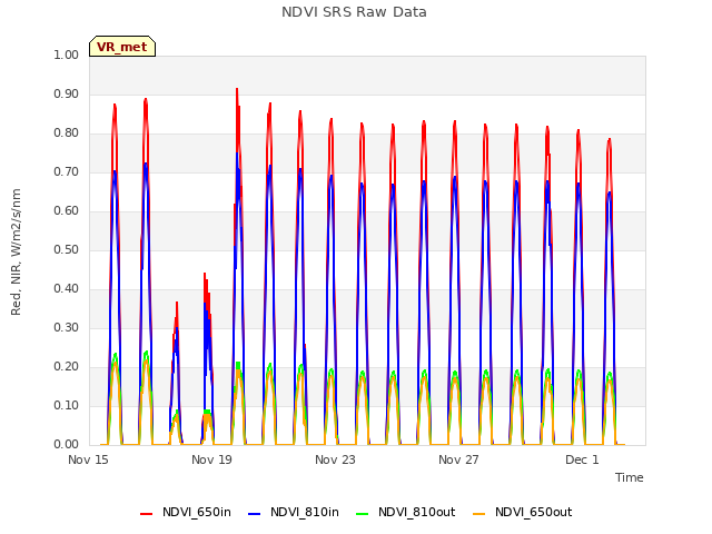 Explore the graph:NDVI SRS Raw Data in a new window