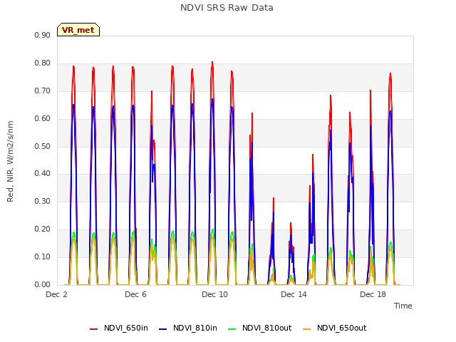 Explore the graph:NDVI SRS Raw Data in a new window