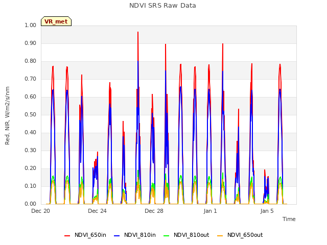 Explore the graph:NDVI SRS Raw Data in a new window