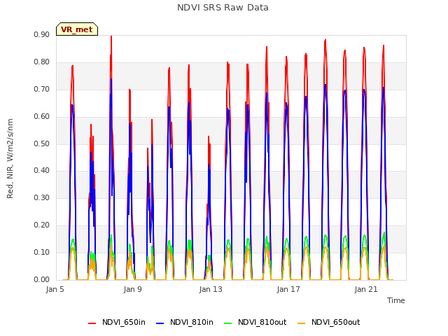 Explore the graph:NDVI SRS Raw Data in a new window