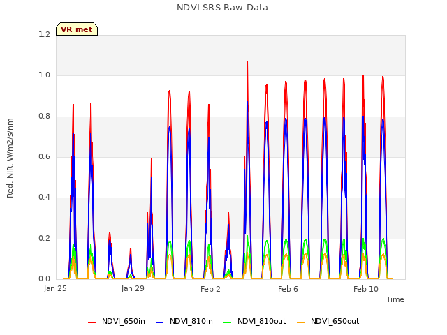 Explore the graph:NDVI SRS Raw Data in a new window