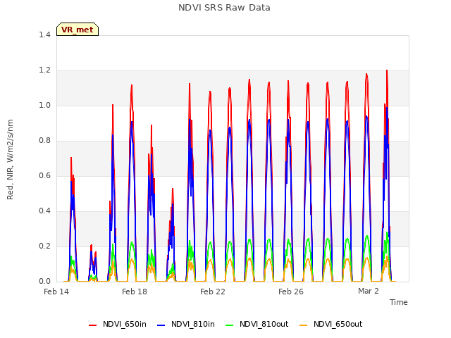 Explore the graph:NDVI SRS Raw Data in a new window