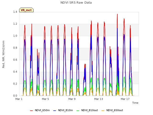 Explore the graph:NDVI SRS Raw Data in a new window