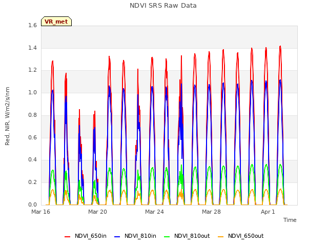 Explore the graph:NDVI SRS Raw Data in a new window