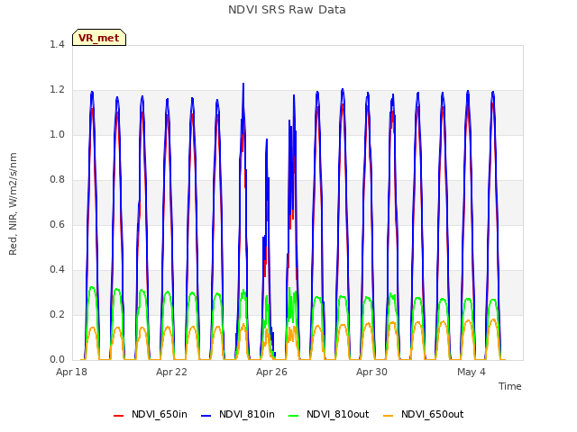 Explore the graph:NDVI SRS Raw Data in a new window