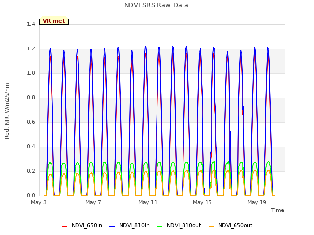 Explore the graph:NDVI SRS Raw Data in a new window