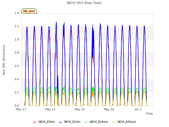 Explore the graph:NDVI SRS Raw Data in a new window