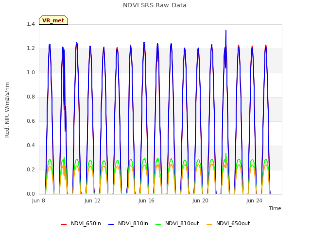 Explore the graph:NDVI SRS Raw Data in a new window