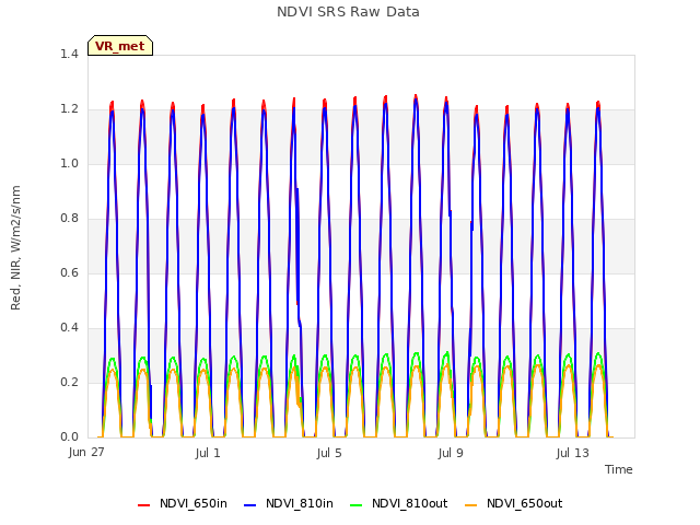 Explore the graph:NDVI SRS Raw Data in a new window