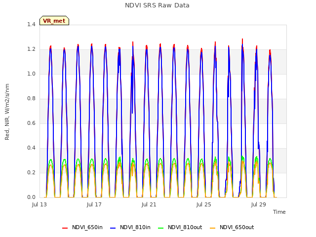 Explore the graph:NDVI SRS Raw Data in a new window