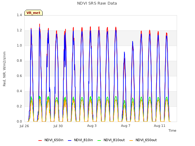 Explore the graph:NDVI SRS Raw Data in a new window